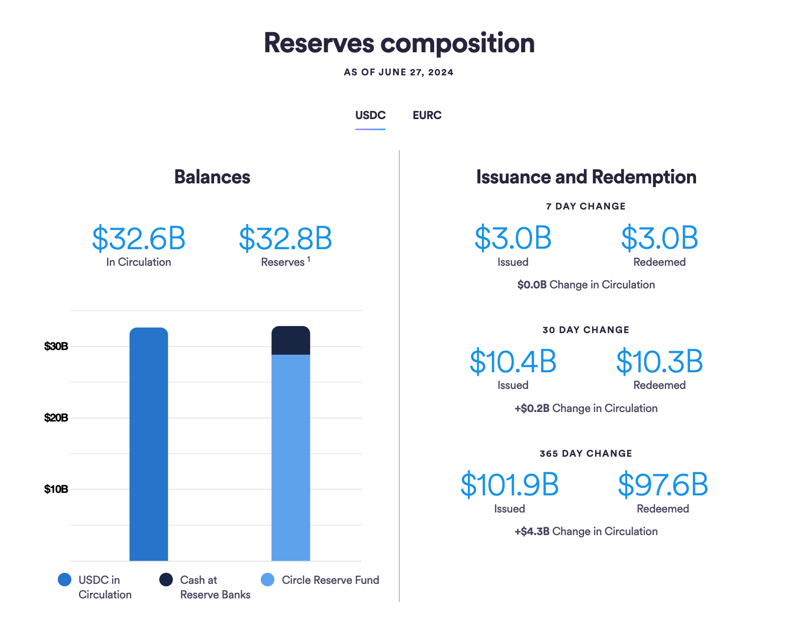 A screenshot of USDC's asset reserves.